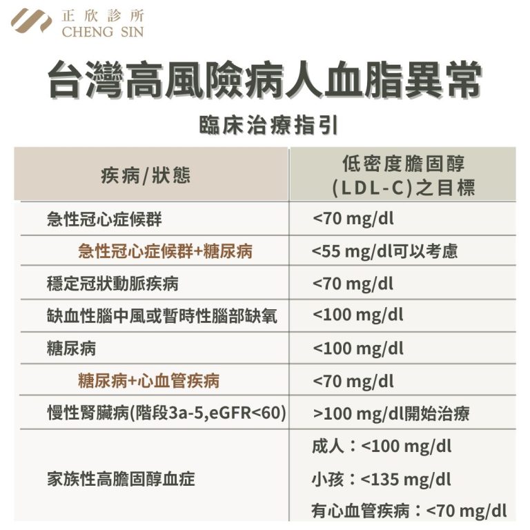 怎樣算高血脂？可藉由低密度膽固醇的高低來初步判斷